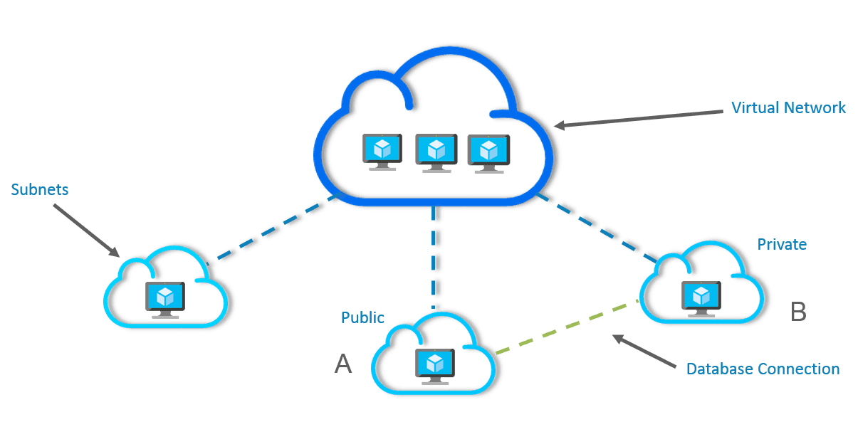 Virtual Network